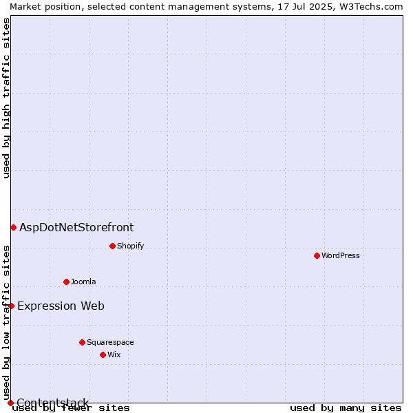 Market position of AspDotNetStorefront vs. Expression Web vs. Contentstack