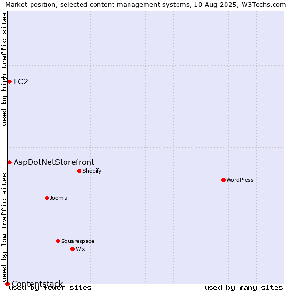 Market position of FC2 vs. AspDotNetStorefront vs. Contentstack