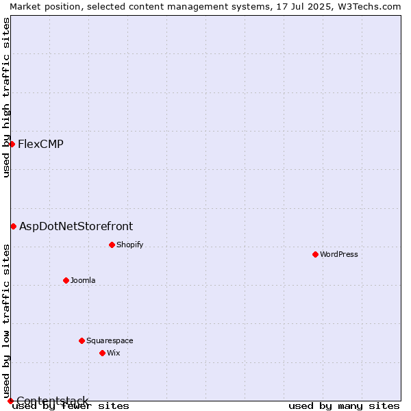 Market position of AspDotNetStorefront vs. FlexCMP vs. Contentstack