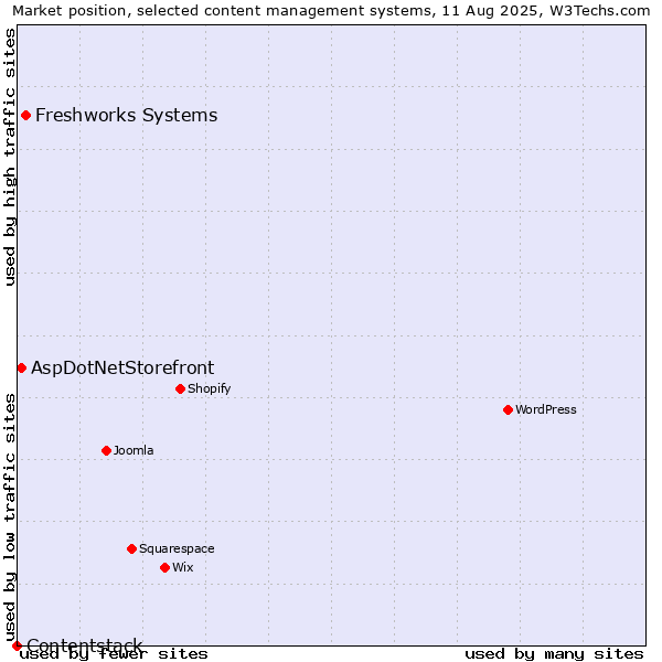 Market position of Freshworks Systems vs. AspDotNetStorefront vs. Contentstack