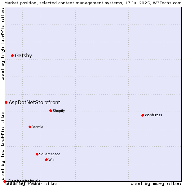 Market position of Gatsby vs. AspDotNetStorefront vs. Contentstack