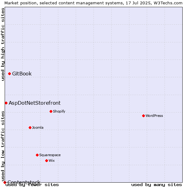 Market position of GitBook vs. AspDotNetStorefront vs. Contentstack