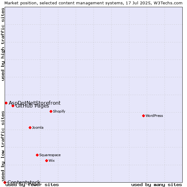 Market position of GitHub Pages vs. AspDotNetStorefront vs. Contentstack