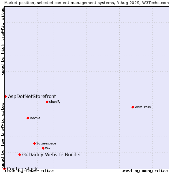 Market position of GoDaddy Website Builder vs. AspDotNetStorefront vs. Contentstack