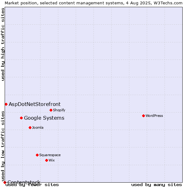 Market position of Google Systems vs. AspDotNetStorefront vs. Contentstack