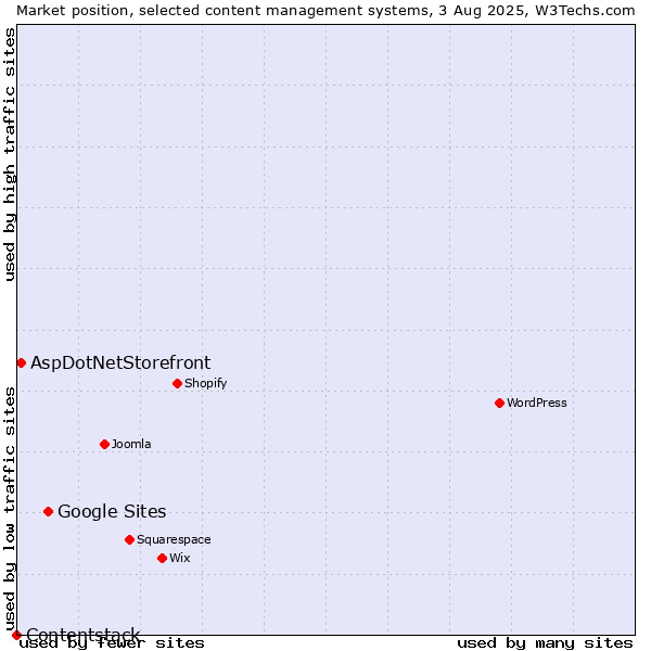 Market position of Google Sites vs. AspDotNetStorefront vs. Contentstack