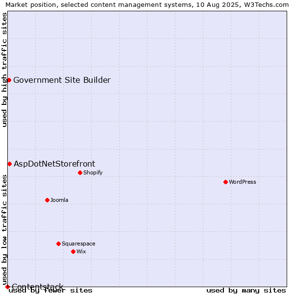 Market position of AspDotNetStorefront vs. Government Site Builder vs. Contentstack