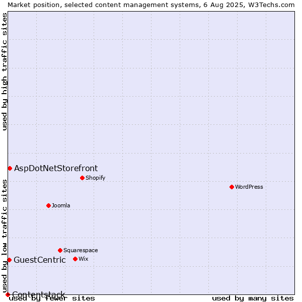 Market position of AspDotNetStorefront vs. GuestCentric vs. Contentstack