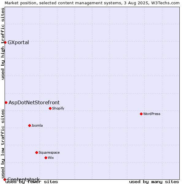 Market position of AspDotNetStorefront vs. GXportal vs. Contentstack