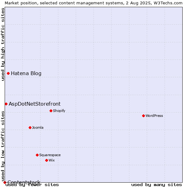 Market position of Hatena Blog vs. AspDotNetStorefront vs. Contentstack