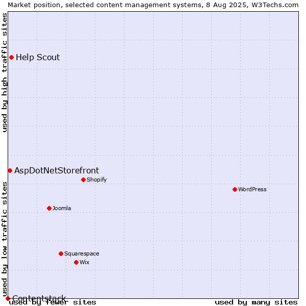 Market position of Help Scout vs. AspDotNetStorefront vs. Contentstack