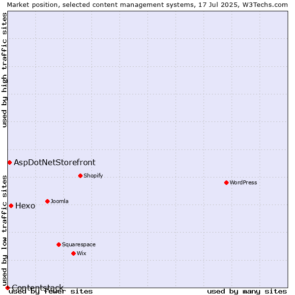 Market position of Hexo vs. AspDotNetStorefront vs. Contentstack