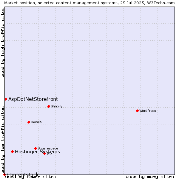 Market position of Hostinger Systems vs. AspDotNetStorefront vs. Contentstack
