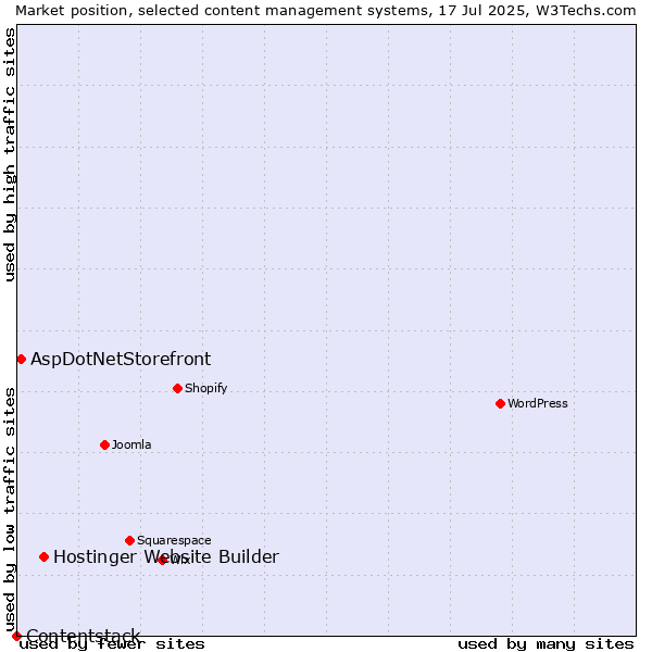 Market position of Hostinger Website Builder vs. AspDotNetStorefront vs. Contentstack
