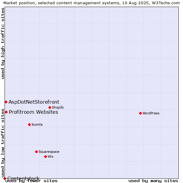 Market position of Profitroom Websites vs. AspDotNetStorefront vs. Contentstack