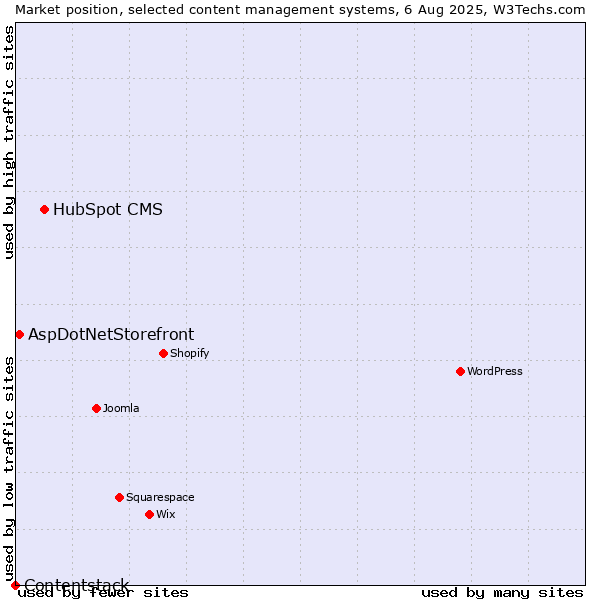 Market position of HubSpot CMS vs. AspDotNetStorefront vs. Contentstack