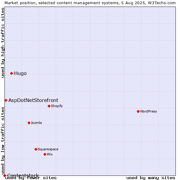 Market position of Hugo vs. AspDotNetStorefront vs. Contentstack