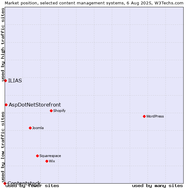 Market position of AspDotNetStorefront vs. ILIAS vs. Contentstack