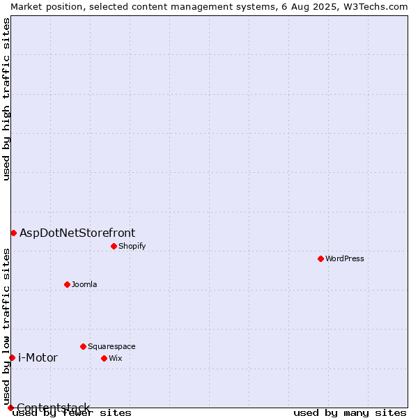 Market position of AspDotNetStorefront vs. i-Motor vs. Contentstack