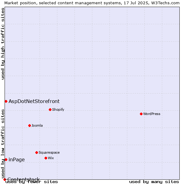 Market position of inPage vs. AspDotNetStorefront vs. Contentstack
