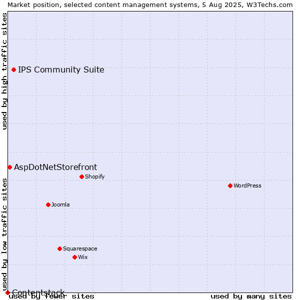 Market position of IPS Community Suite vs. AspDotNetStorefront vs. Contentstack