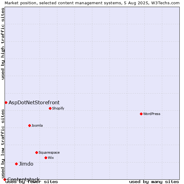 Market position of Jimdo vs. AspDotNetStorefront vs. Contentstack