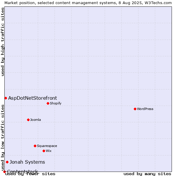 Market position of Jonah Systems vs. AspDotNetStorefront vs. Contentstack