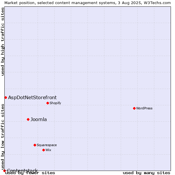 Market position of Joomla vs. AspDotNetStorefront vs. Contentstack