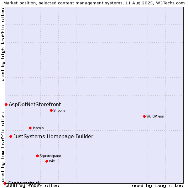Market position of JustSystems Homepage Builder vs. AspDotNetStorefront vs. Contentstack