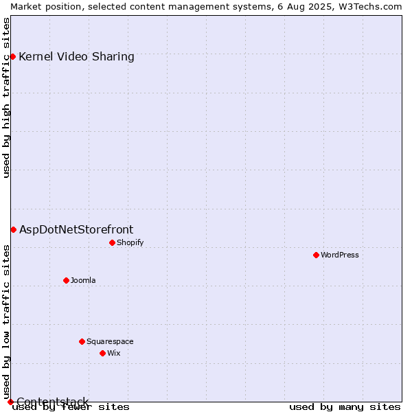 Market position of AspDotNetStorefront vs. Kernel Video Sharing vs. Contentstack