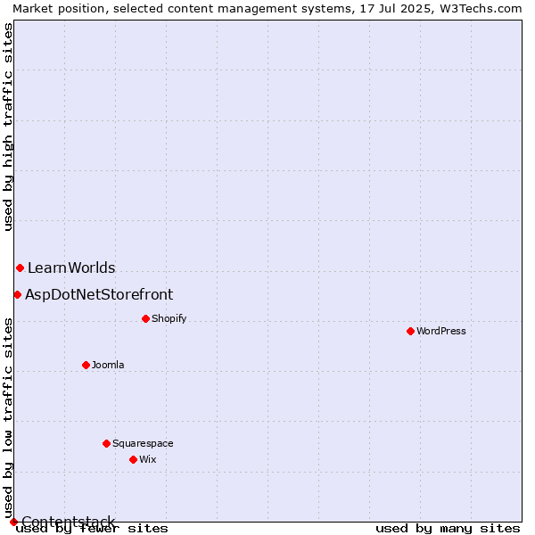 Market position of LearnWorlds vs. AspDotNetStorefront vs. Contentstack