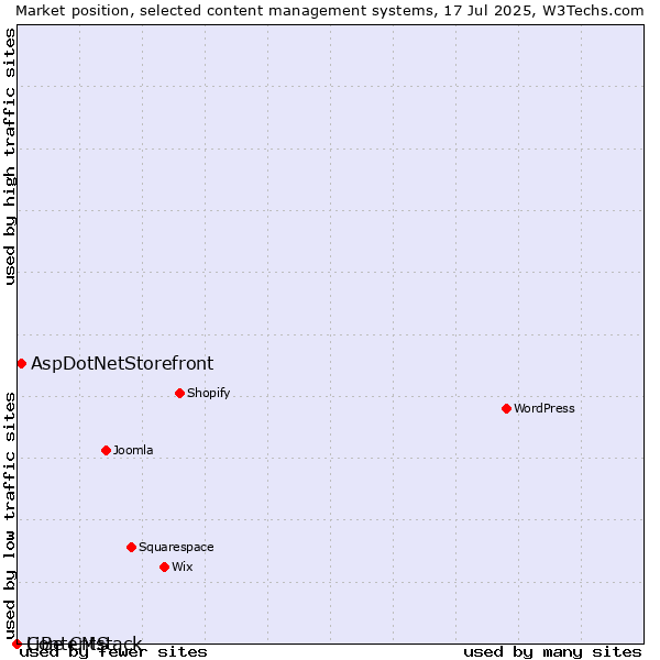 Market position of AspDotNetStorefront vs. LiBe CMS vs. Contentstack