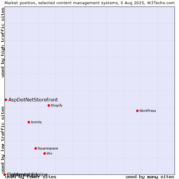 Market position of AspDotNetStorefront vs. Lightmon Engine vs. Contentstack