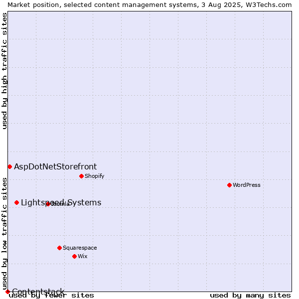 Market position of Lightspeed Systems vs. AspDotNetStorefront vs. Contentstack
