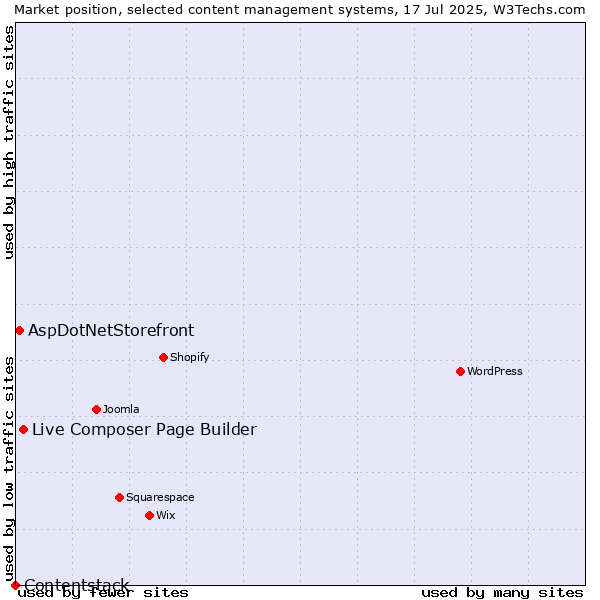 Market position of Live Composer Page Builder vs. AspDotNetStorefront vs. Contentstack