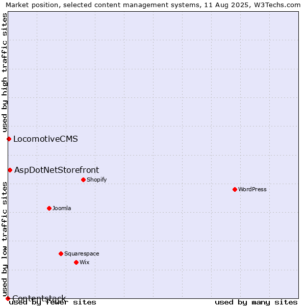 Market position of AspDotNetStorefront vs. LocomotiveCMS vs. Contentstack