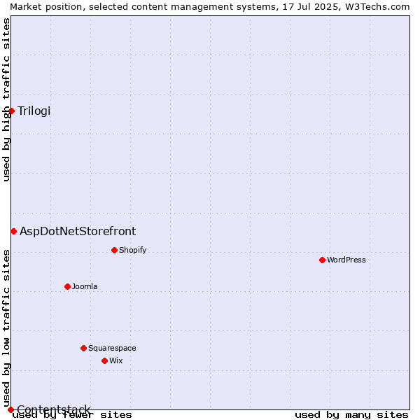 Market position of AspDotNetStorefront vs. Trilogi vs. Contentstack