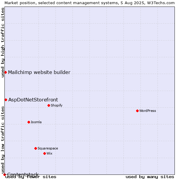 Market position of AspDotNetStorefront vs. Mailchimp website builder vs. Contentstack