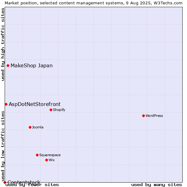 Market position of MakeShop Japan vs. AspDotNetStorefront vs. Contentstack