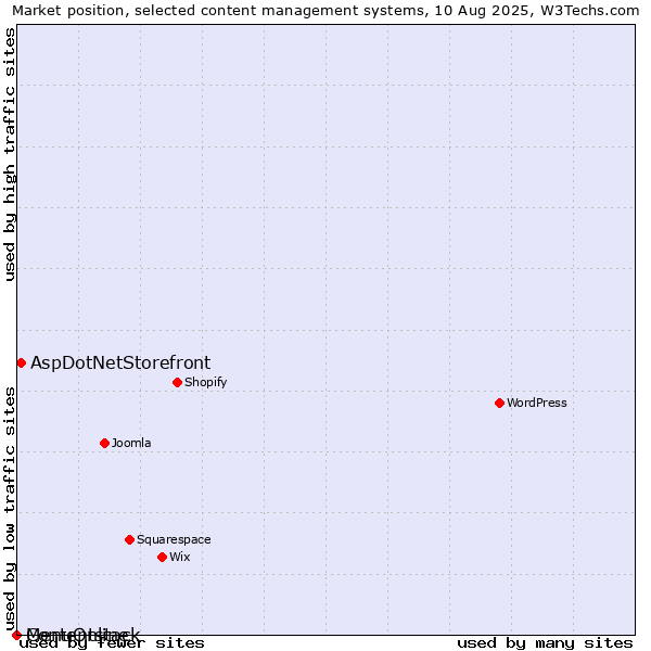 Market position of AspDotNetStorefront vs. MenuOnline vs. Contentstack