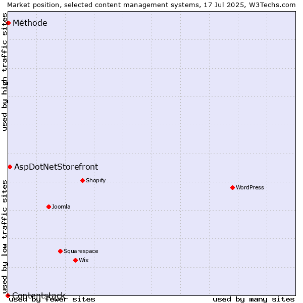 Market position of AspDotNetStorefront vs. Méthode vs. Contentstack