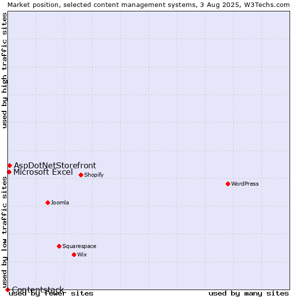 Market position of AspDotNetStorefront vs. Microsoft Excel vs. Contentstack