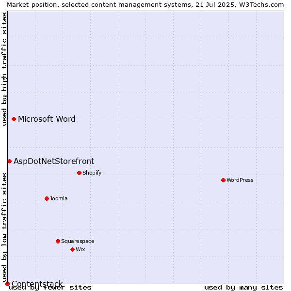 Market position of Microsoft Word vs. AspDotNetStorefront vs. Contentstack