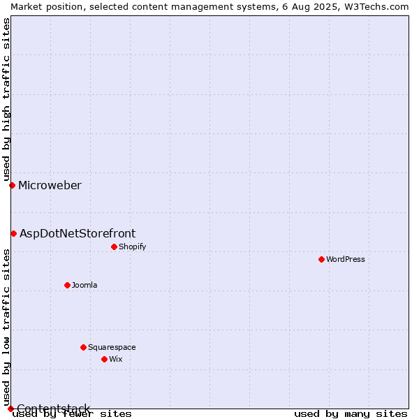 Market position of AspDotNetStorefront vs. Microweber vs. Contentstack