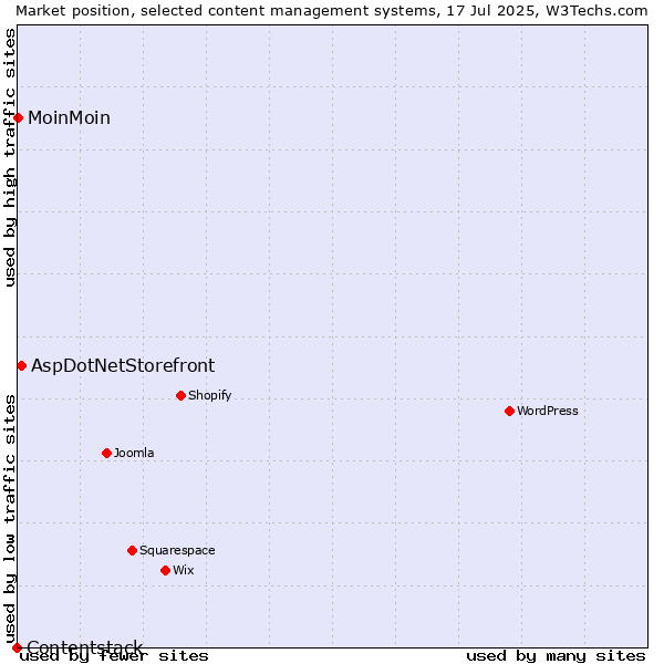 Market position of AspDotNetStorefront vs. MoinMoin vs. Contentstack