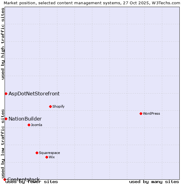 Market position of NationBuilder vs. AspDotNetStorefront vs. Contentstack