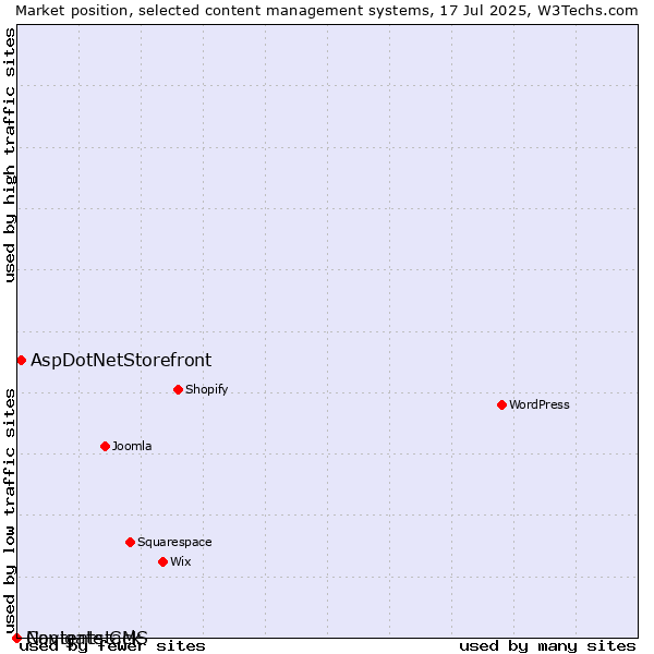 Market position of AspDotNetStorefront vs. Navigate CMS vs. Contentstack