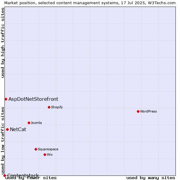 Market position of NetCat vs. AspDotNetStorefront vs. Contentstack