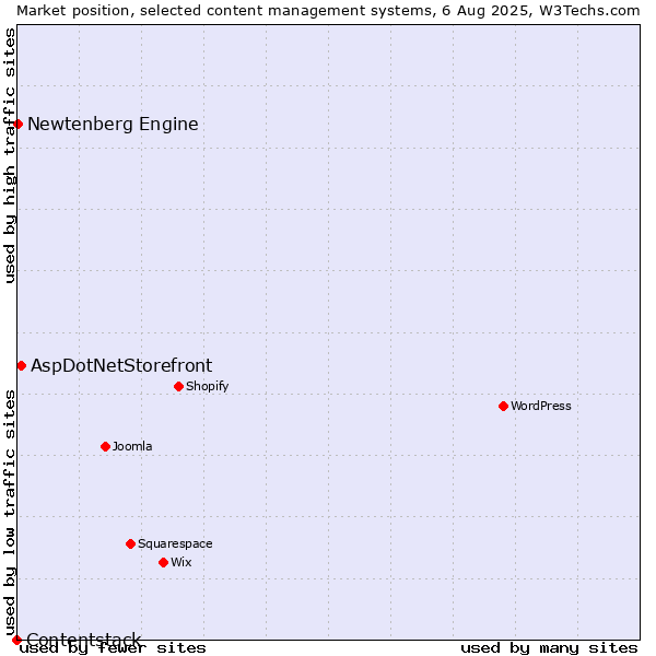 Market position of AspDotNetStorefront vs. Newtenberg Engine vs. Contentstack