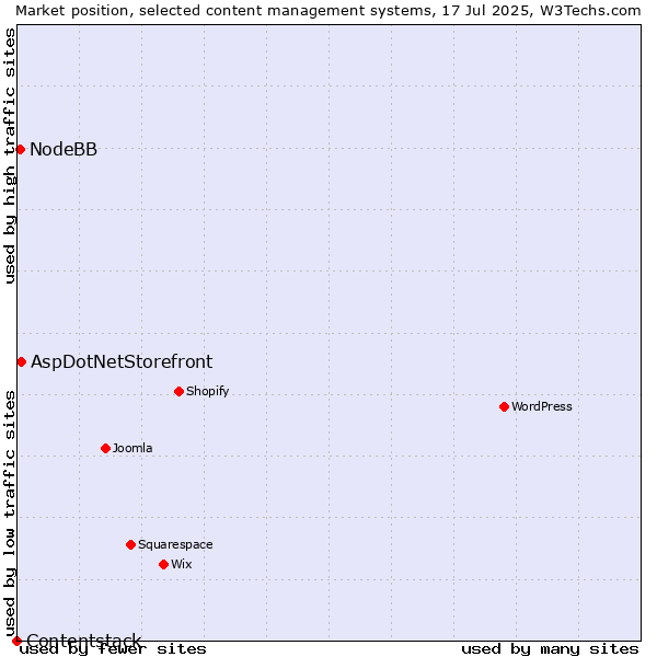 Market position of AspDotNetStorefront vs. NodeBB vs. Contentstack